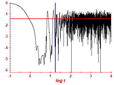 Survival probability log